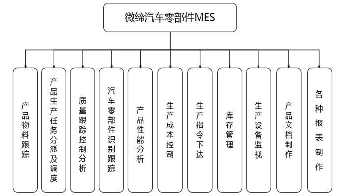 汽車(chē)零部件MES系統.jpg