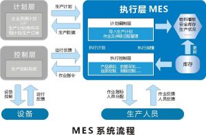電子制造車(chē)間生產(chǎn)管理系統MES解決方案