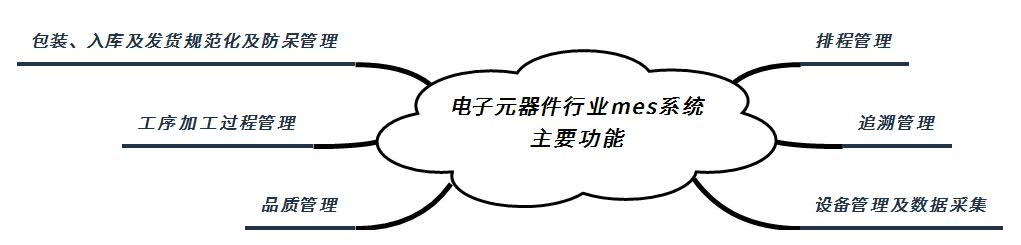 電子行業(yè)MES系統