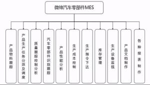 汽車(chē)零部件/配件MES系統解決方案