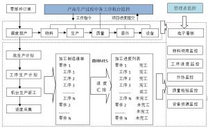 產(chǎn)線(xiàn)級MES系統各功能介紹
