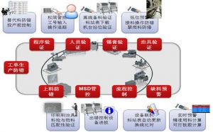 電子SMT行業(yè)MES系統解決方案MES-E